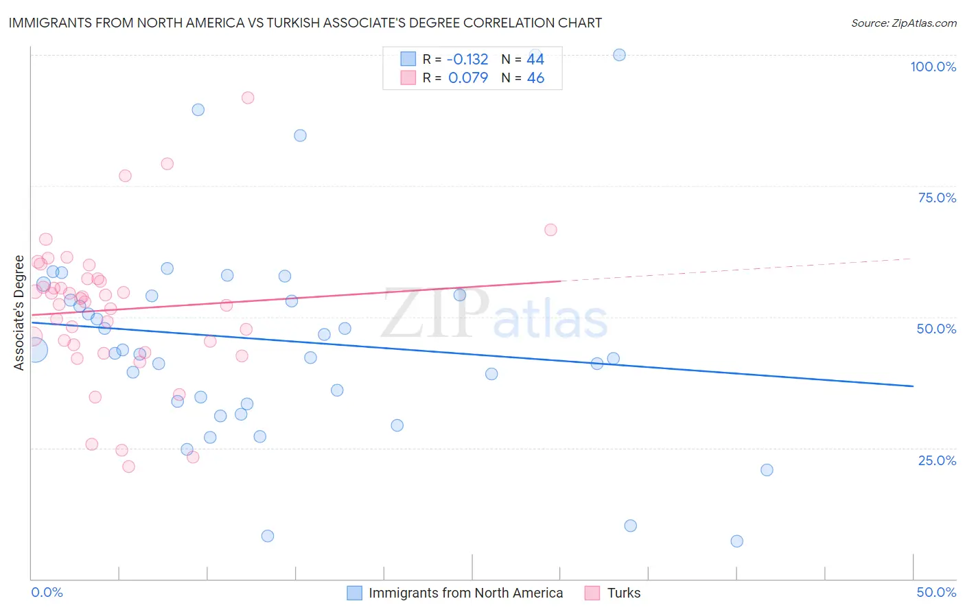Immigrants from North America vs Turkish Associate's Degree