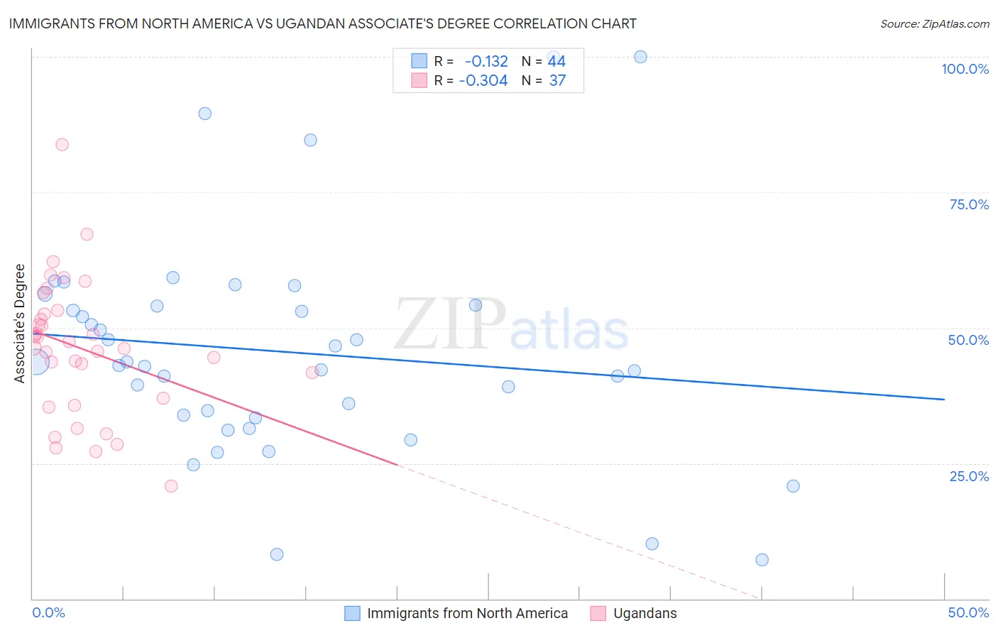 Immigrants from North America vs Ugandan Associate's Degree
