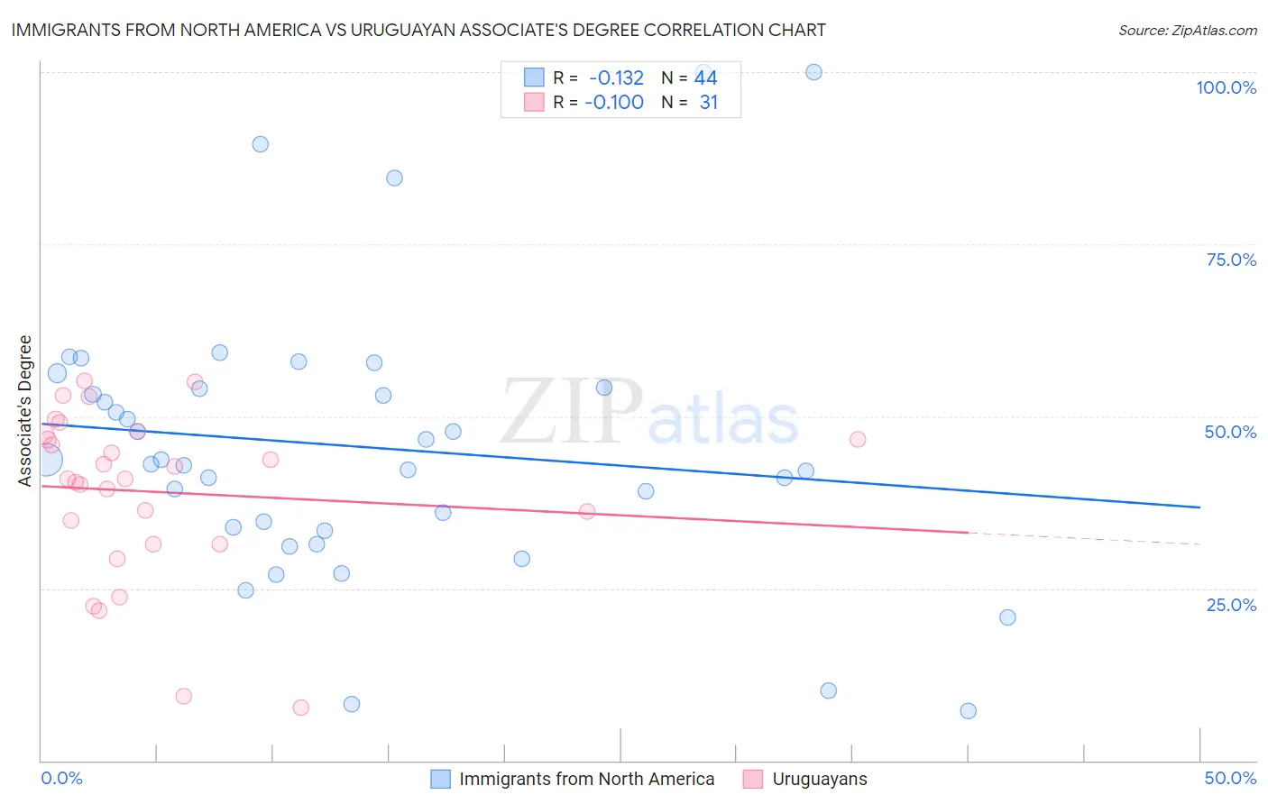 Immigrants from North America vs Uruguayan Associate's Degree