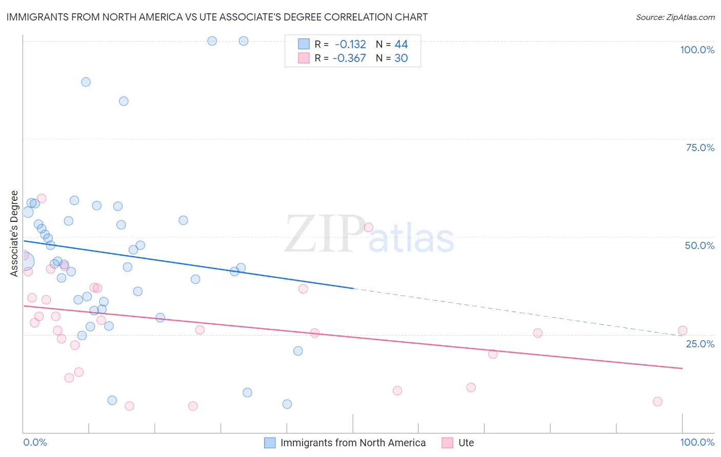Immigrants from North America vs Ute Associate's Degree