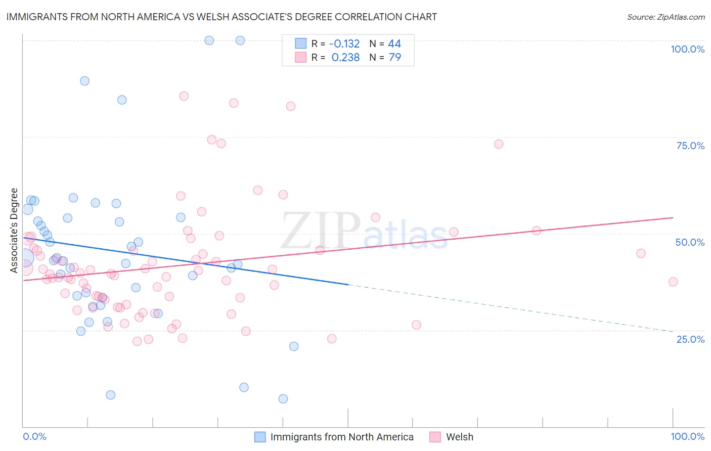 Immigrants from North America vs Welsh Associate's Degree