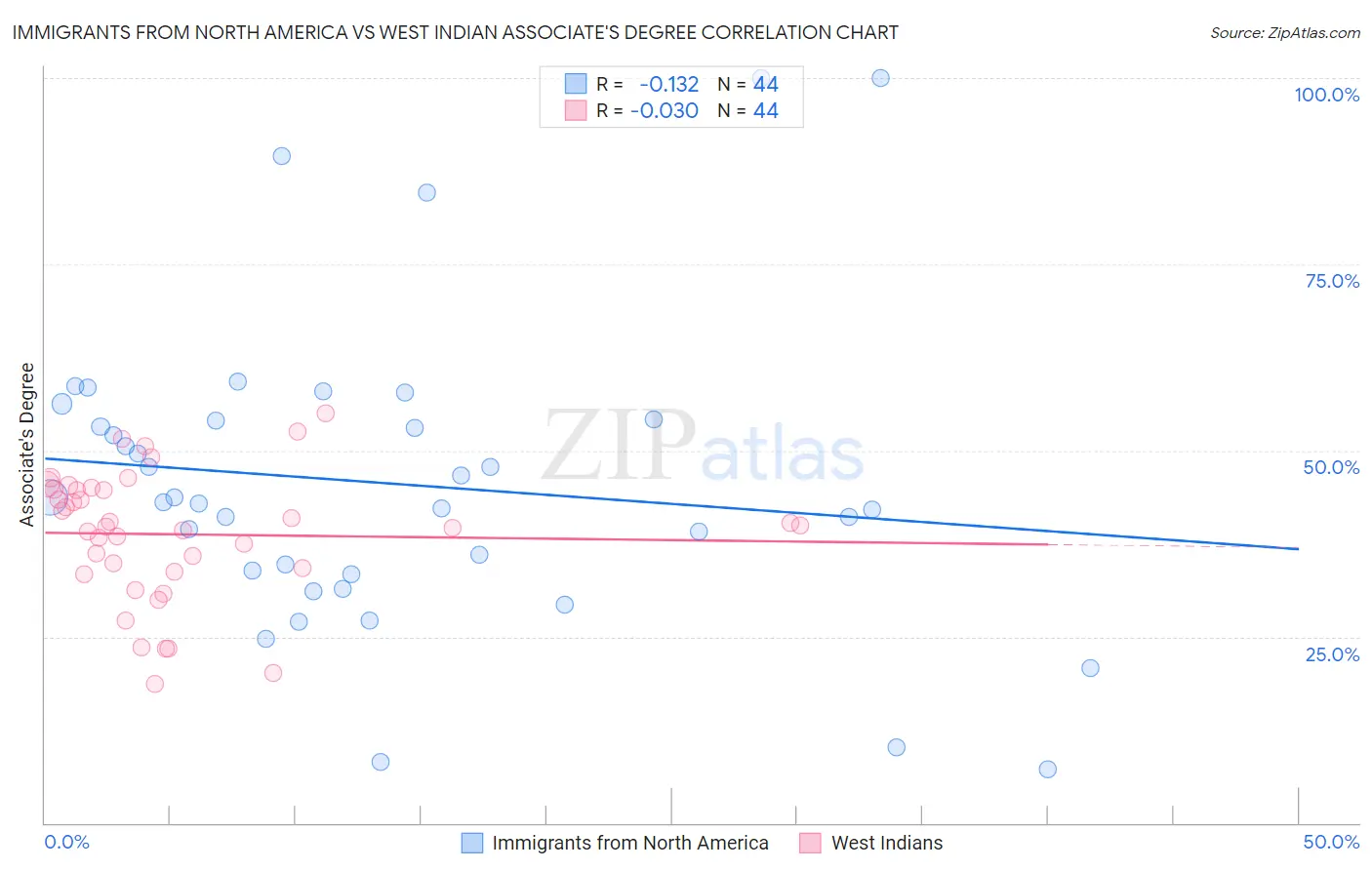 Immigrants from North America vs West Indian Associate's Degree