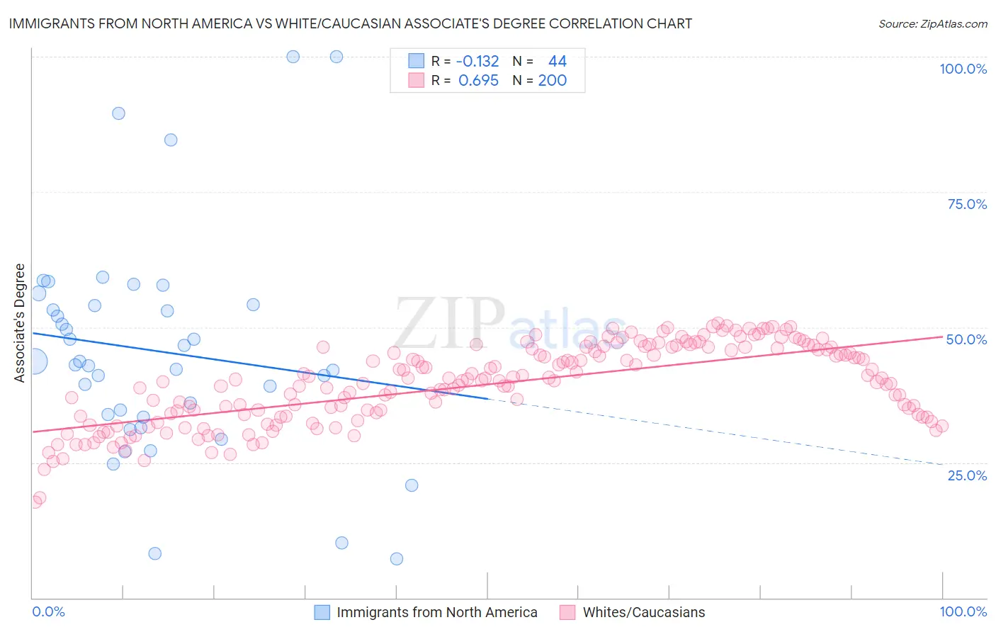 Immigrants from North America vs White/Caucasian Associate's Degree