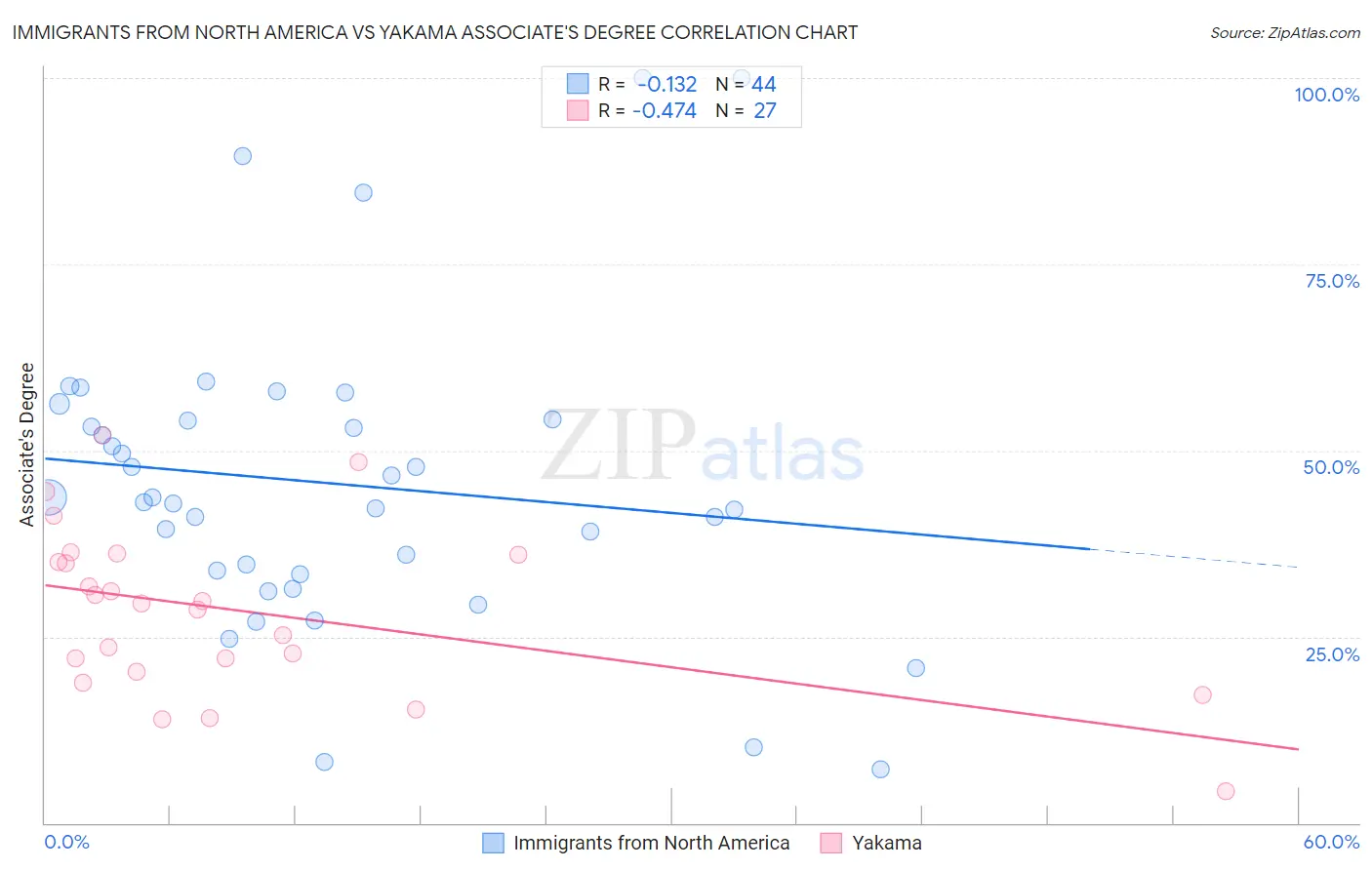 Immigrants from North America vs Yakama Associate's Degree