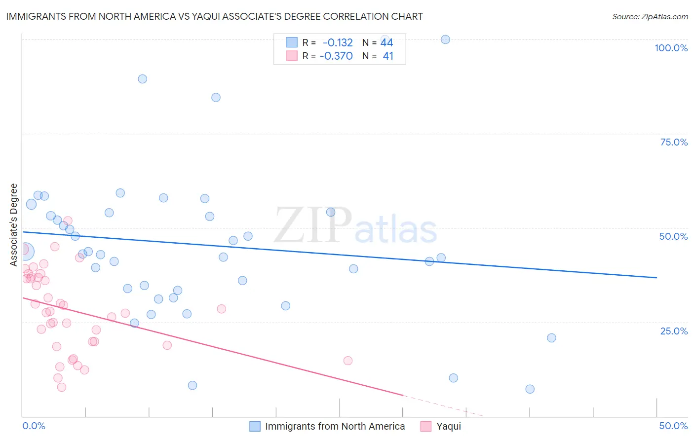 Immigrants from North America vs Yaqui Associate's Degree