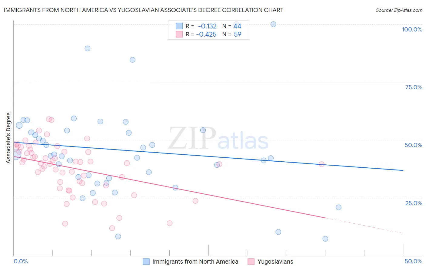 Immigrants from North America vs Yugoslavian Associate's Degree