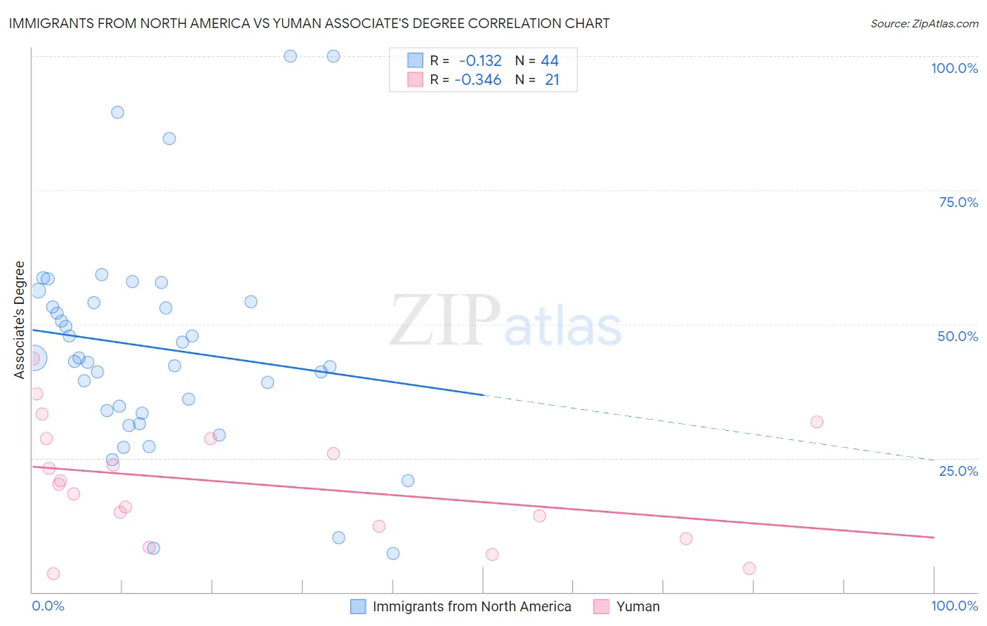 Immigrants from North America vs Yuman Associate's Degree