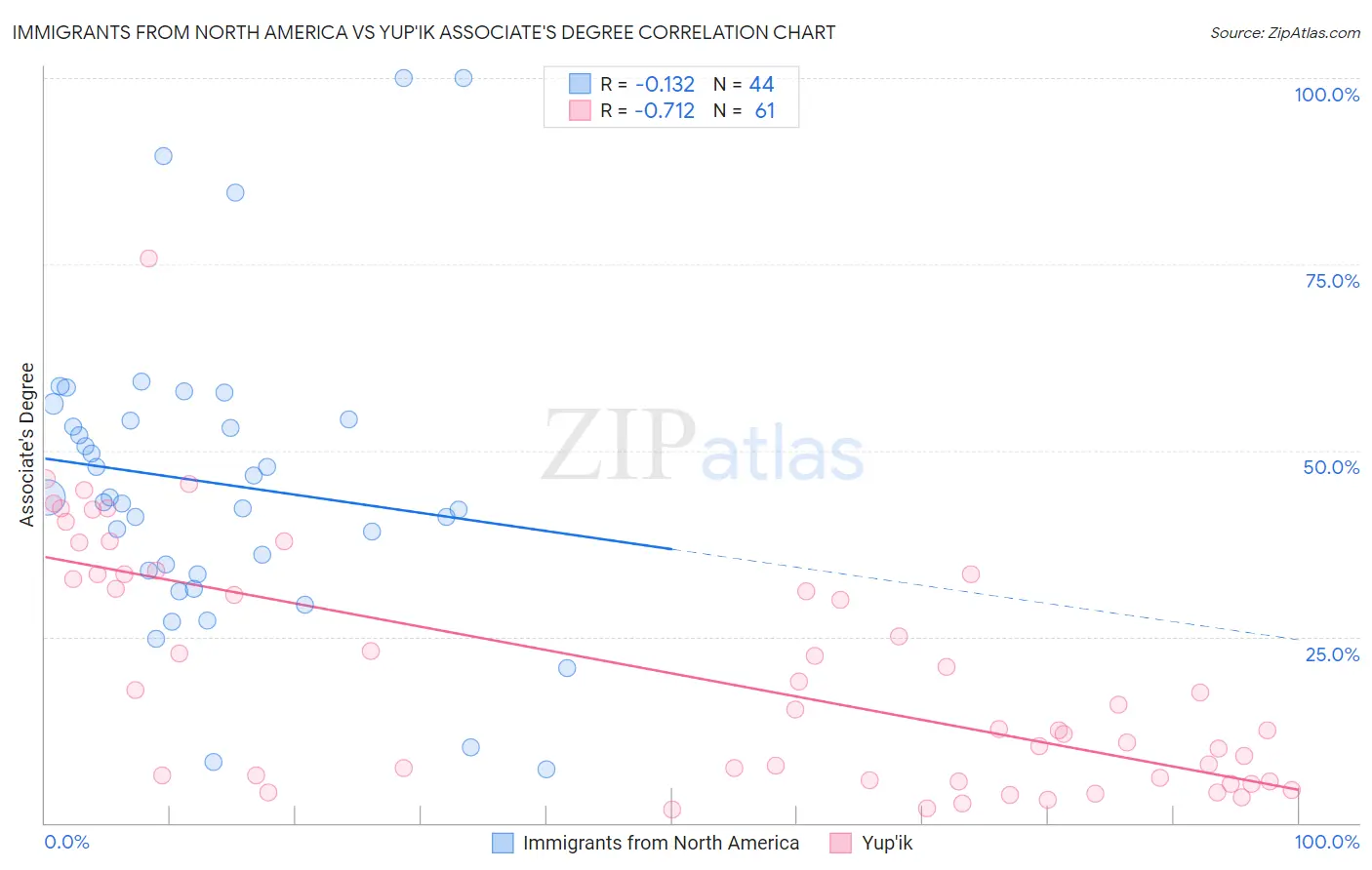 Immigrants from North America vs Yup'ik Associate's Degree