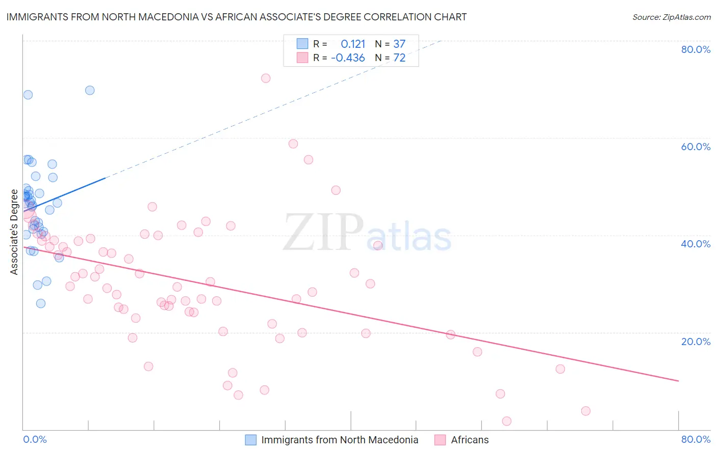 Immigrants from North Macedonia vs African Associate's Degree