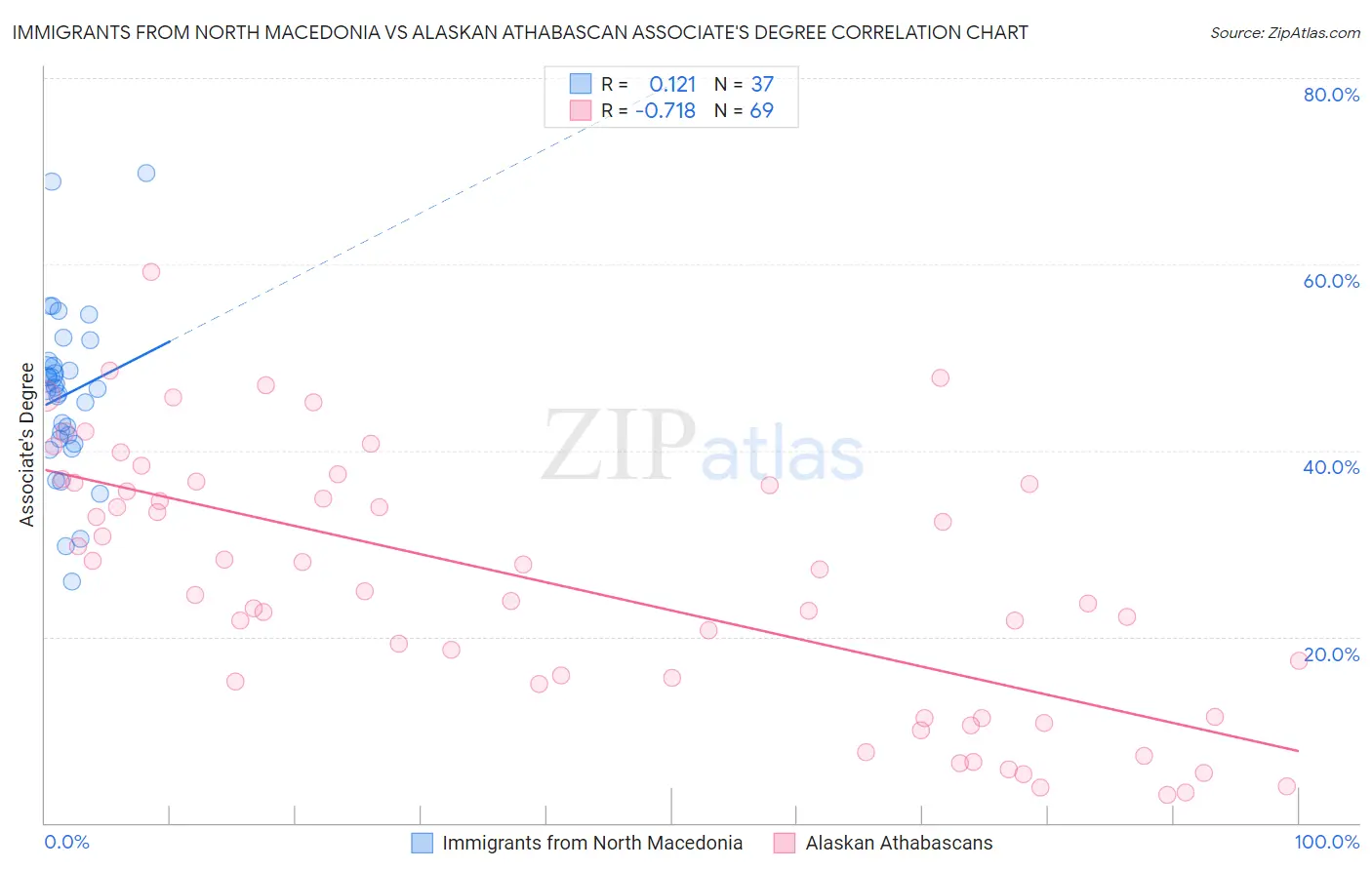 Immigrants from North Macedonia vs Alaskan Athabascan Associate's Degree