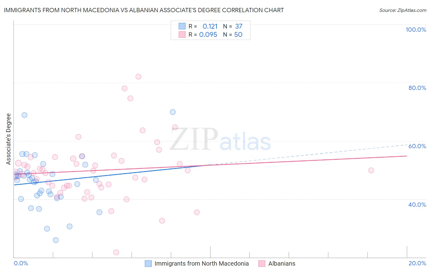 Immigrants from North Macedonia vs Albanian Associate's Degree