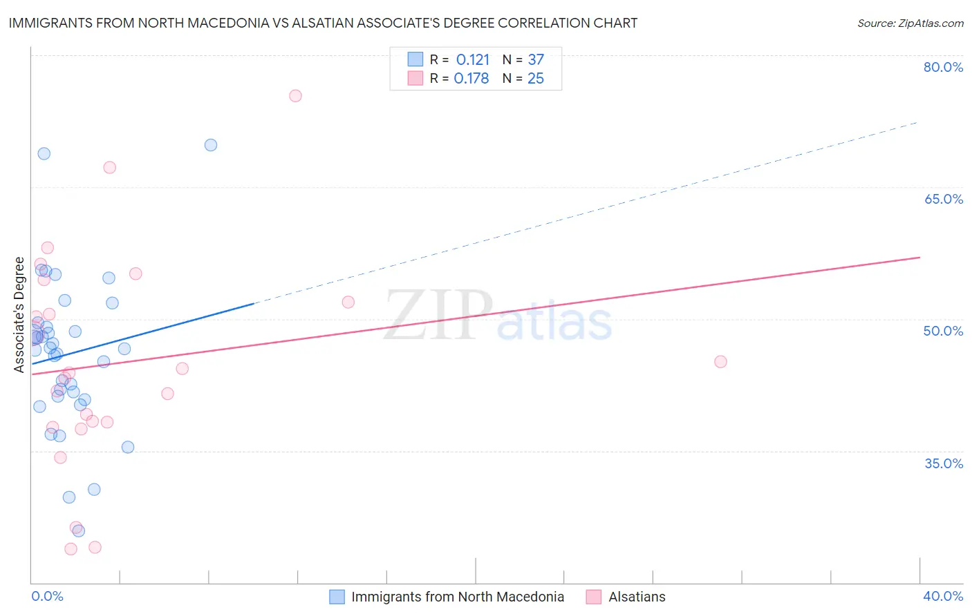 Immigrants from North Macedonia vs Alsatian Associate's Degree