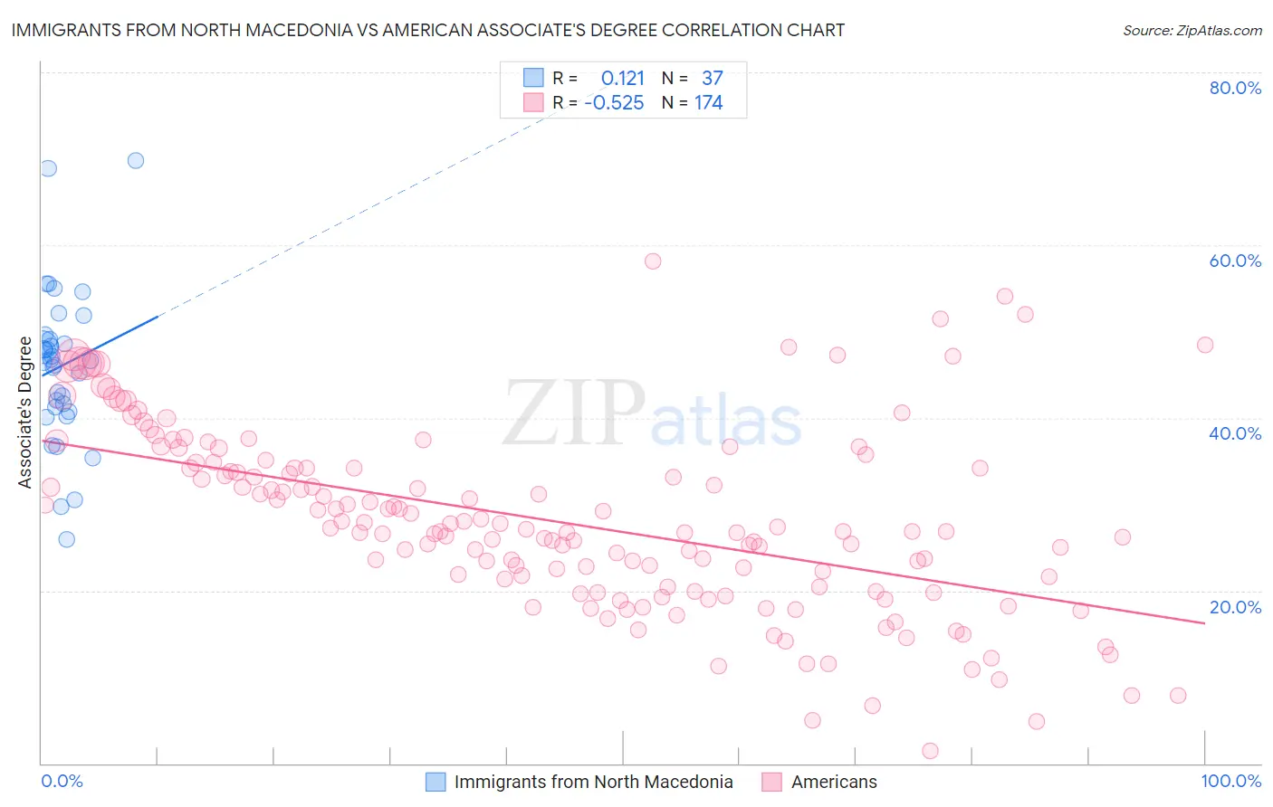 Immigrants from North Macedonia vs American Associate's Degree