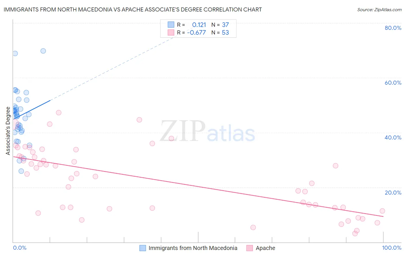 Immigrants from North Macedonia vs Apache Associate's Degree