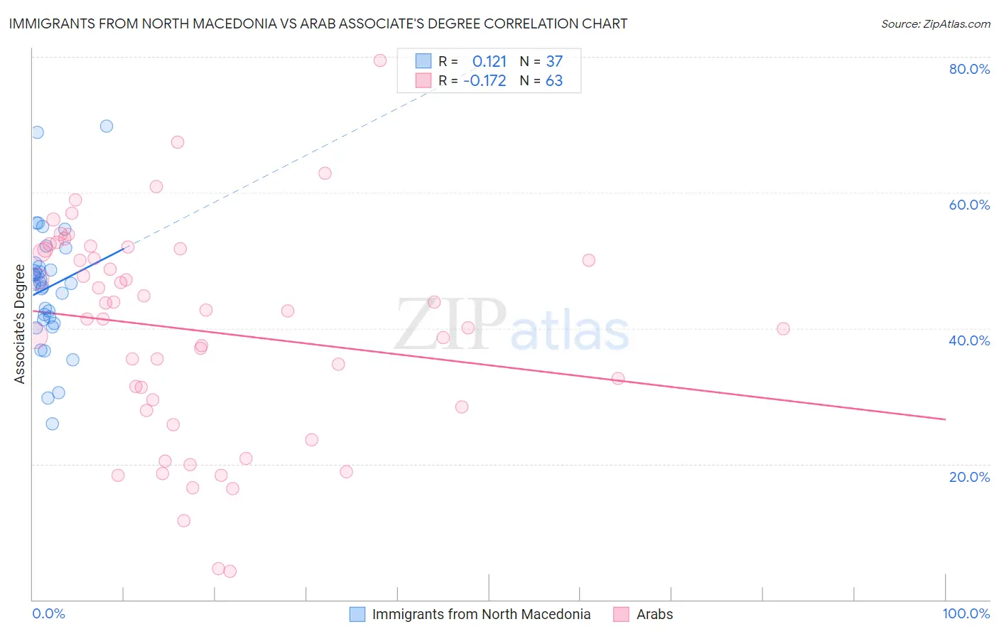 Immigrants from North Macedonia vs Arab Associate's Degree