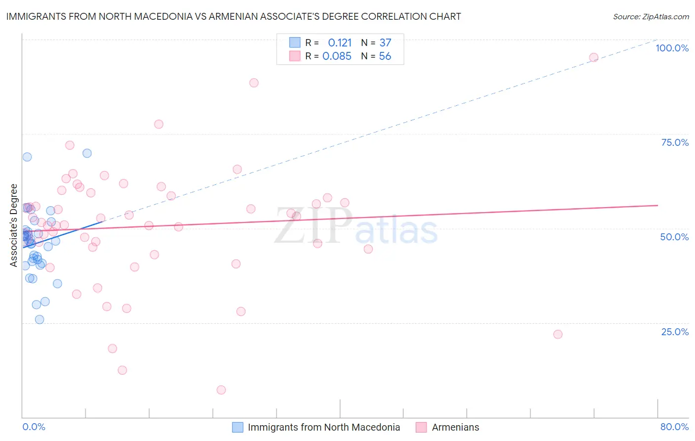 Immigrants from North Macedonia vs Armenian Associate's Degree