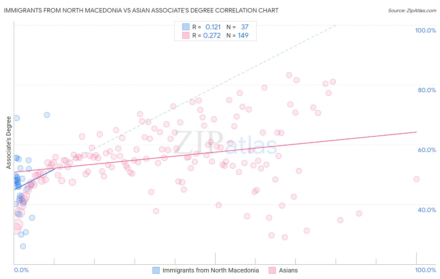 Immigrants from North Macedonia vs Asian Associate's Degree