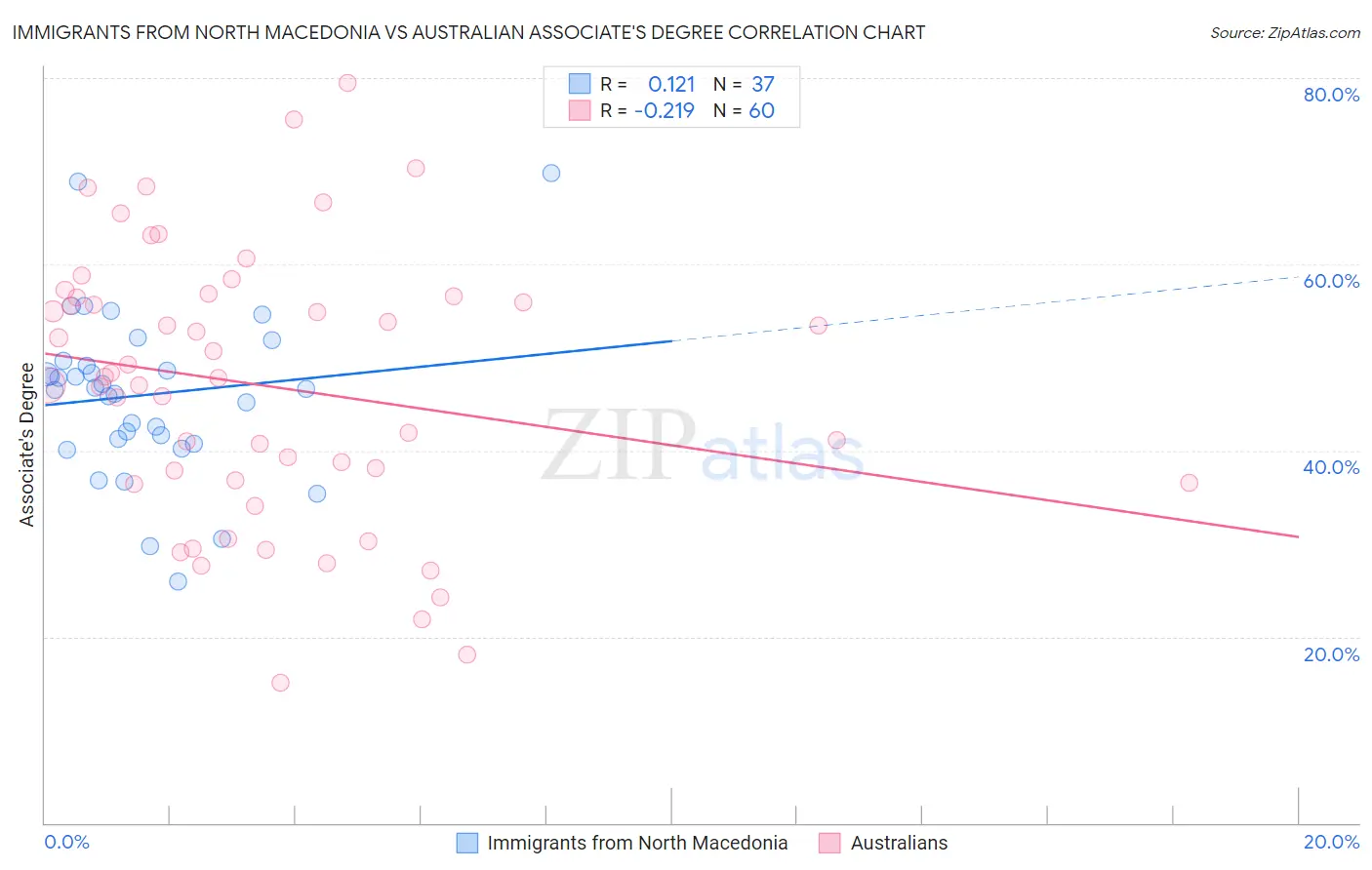 Immigrants from North Macedonia vs Australian Associate's Degree
