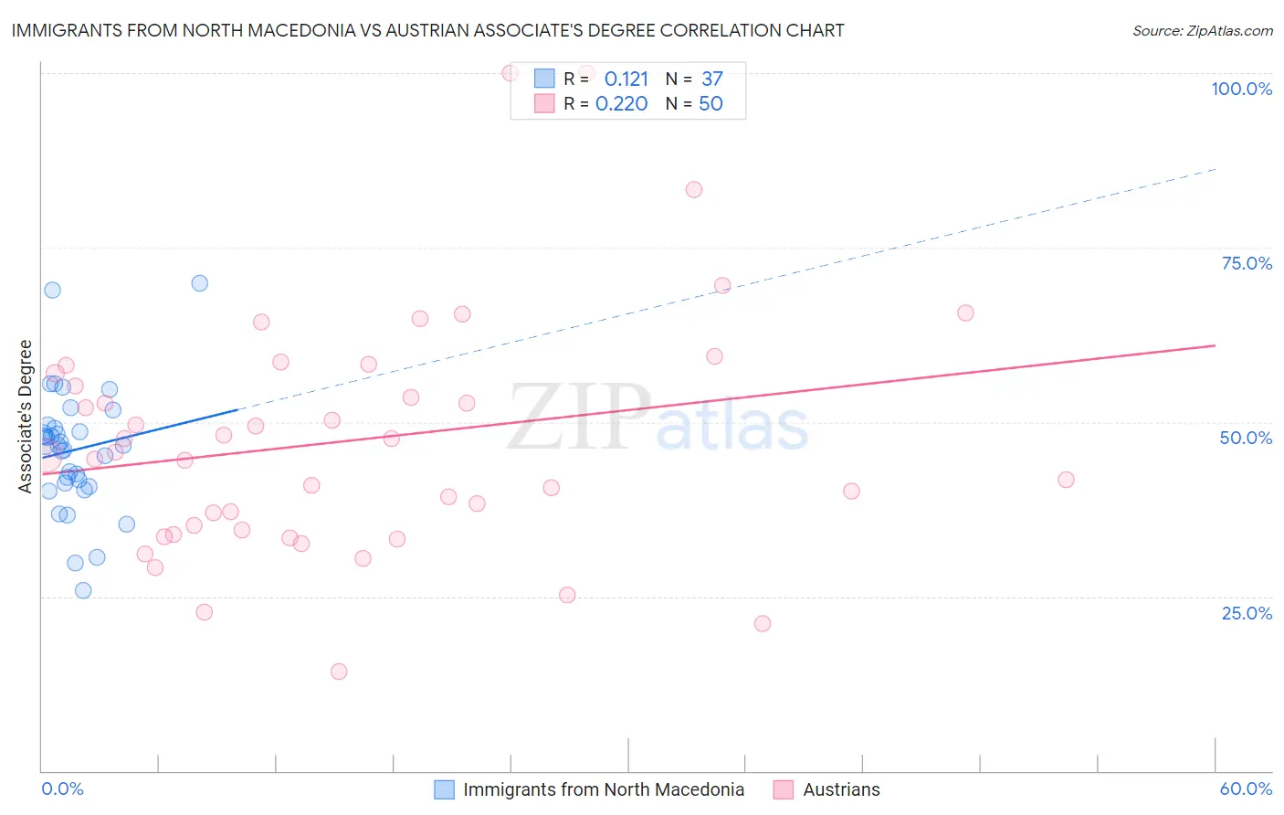 Immigrants from North Macedonia vs Austrian Associate's Degree