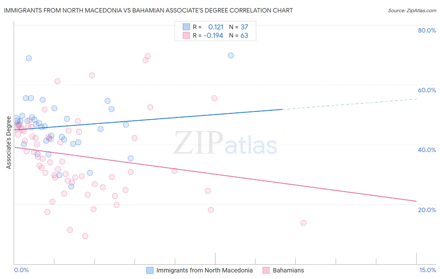 Immigrants from North Macedonia vs Bahamian Associate's Degree