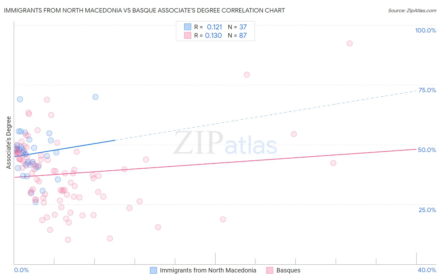 Immigrants from North Macedonia vs Basque Associate's Degree