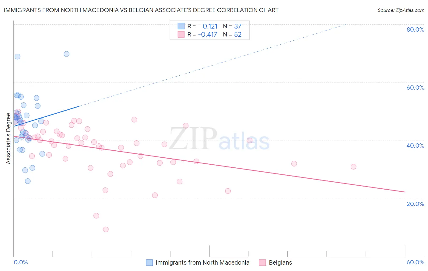 Immigrants from North Macedonia vs Belgian Associate's Degree
