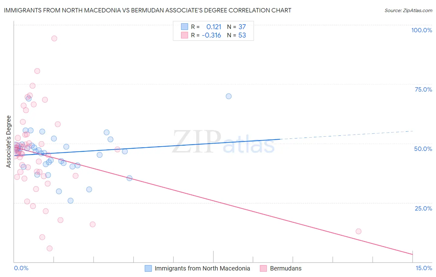 Immigrants from North Macedonia vs Bermudan Associate's Degree