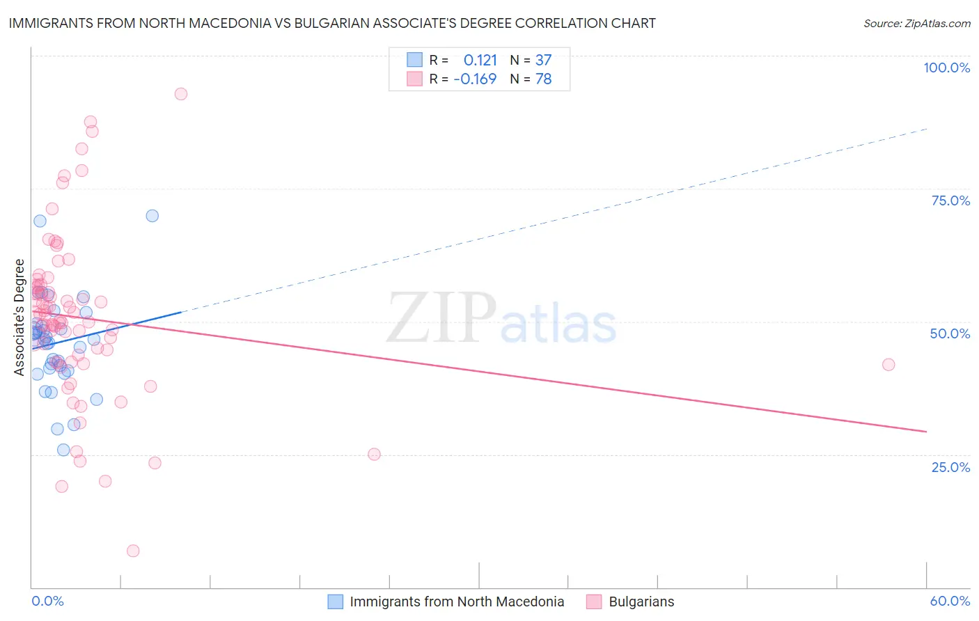 Immigrants from North Macedonia vs Bulgarian Associate's Degree