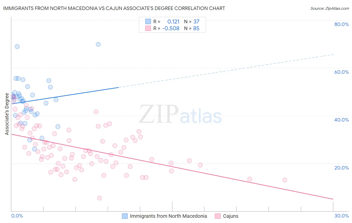 Immigrants from North Macedonia vs Cajun Associate's Degree