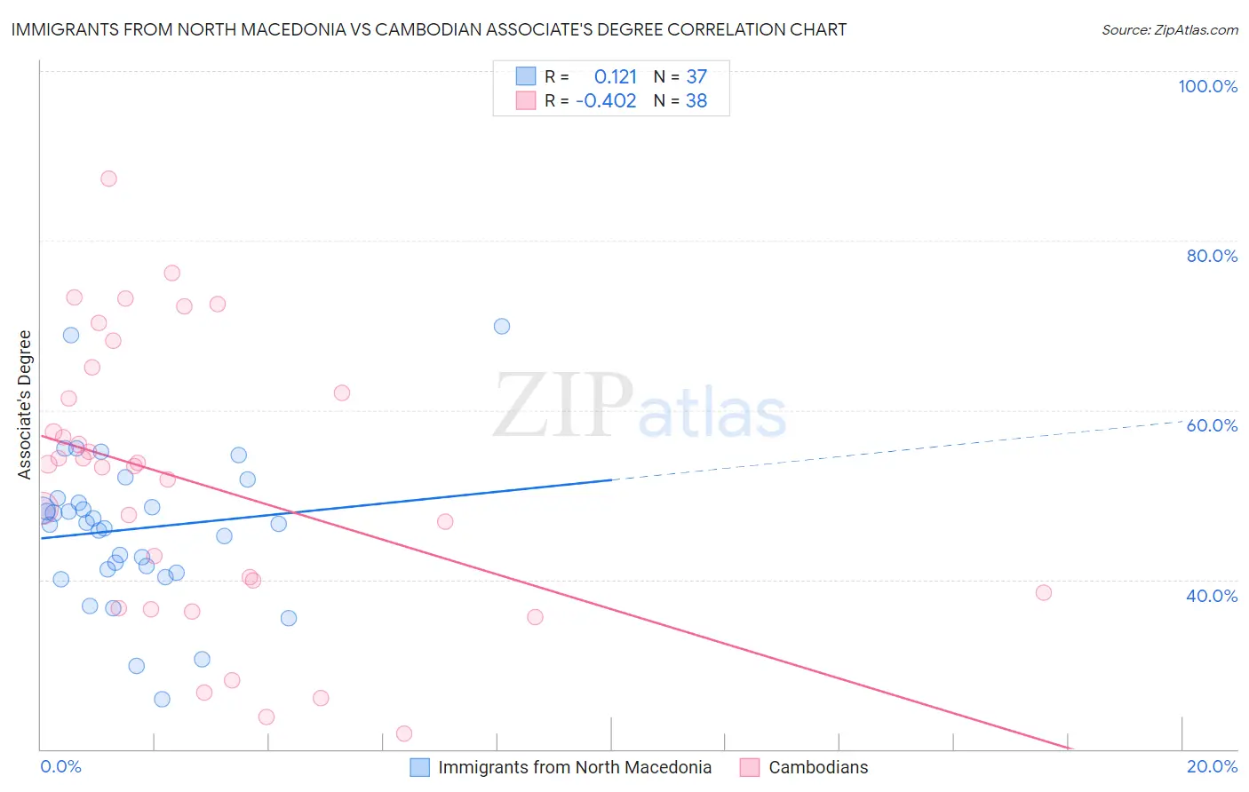 Immigrants from North Macedonia vs Cambodian Associate's Degree