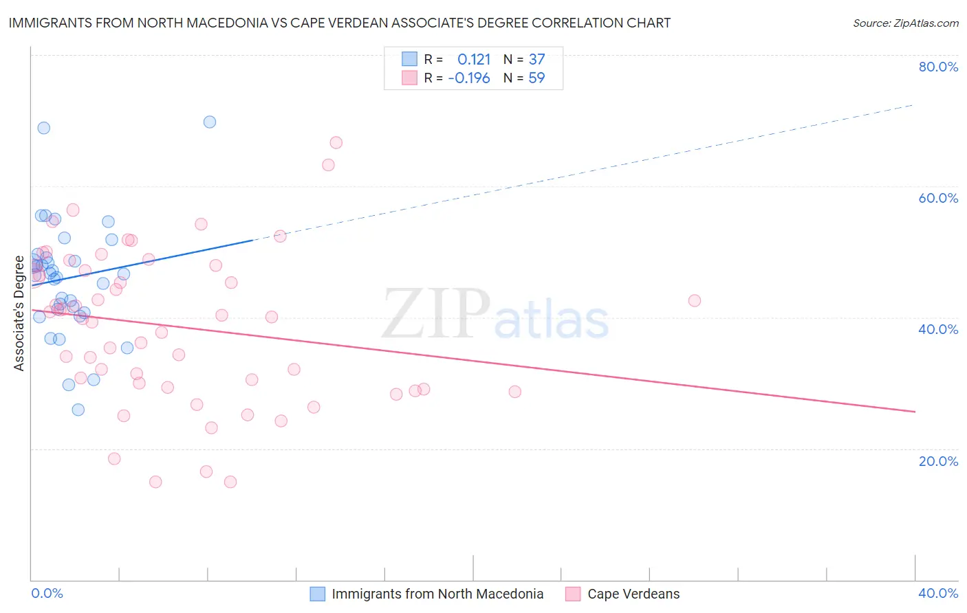 Immigrants from North Macedonia vs Cape Verdean Associate's Degree