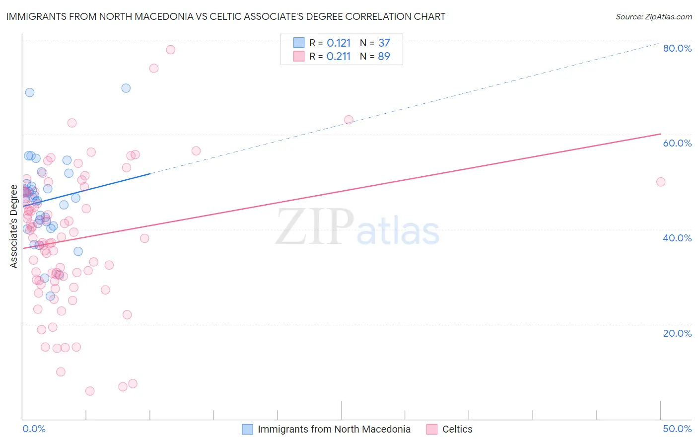 Immigrants from North Macedonia vs Celtic Associate's Degree