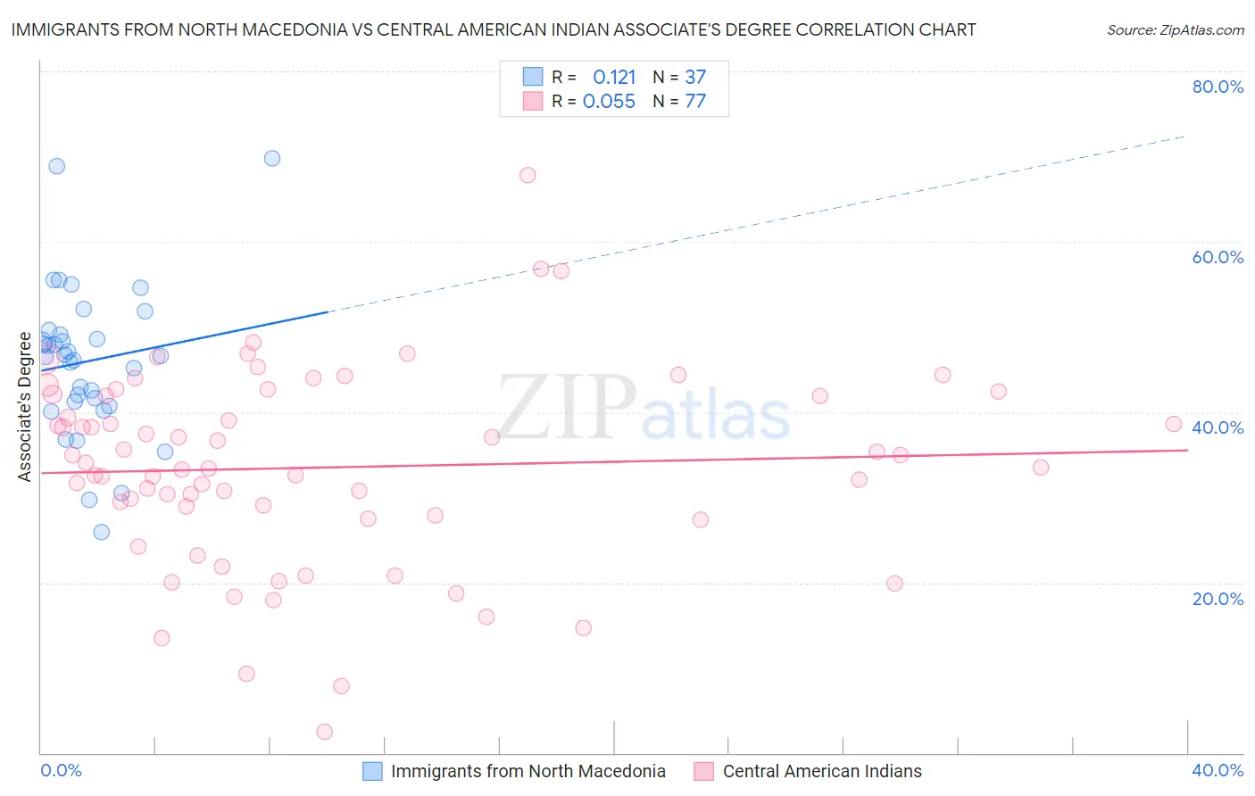 Immigrants from North Macedonia vs Central American Indian Associate's Degree