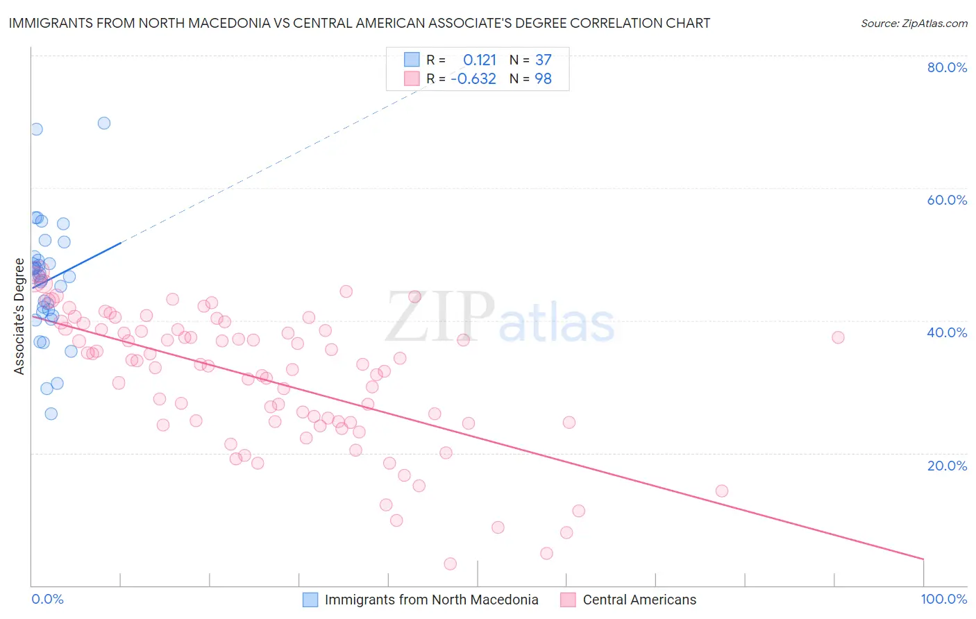 Immigrants from North Macedonia vs Central American Associate's Degree
