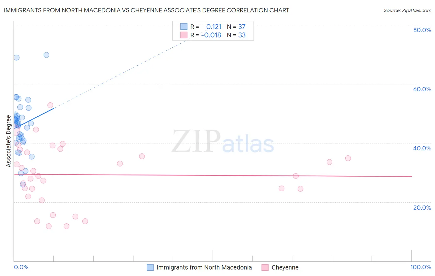 Immigrants from North Macedonia vs Cheyenne Associate's Degree