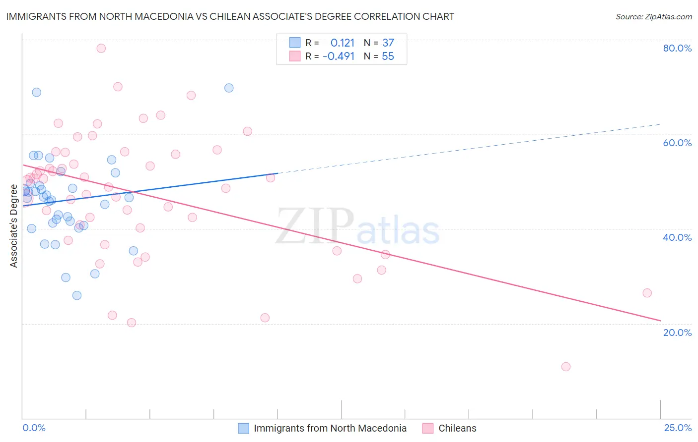 Immigrants from North Macedonia vs Chilean Associate's Degree