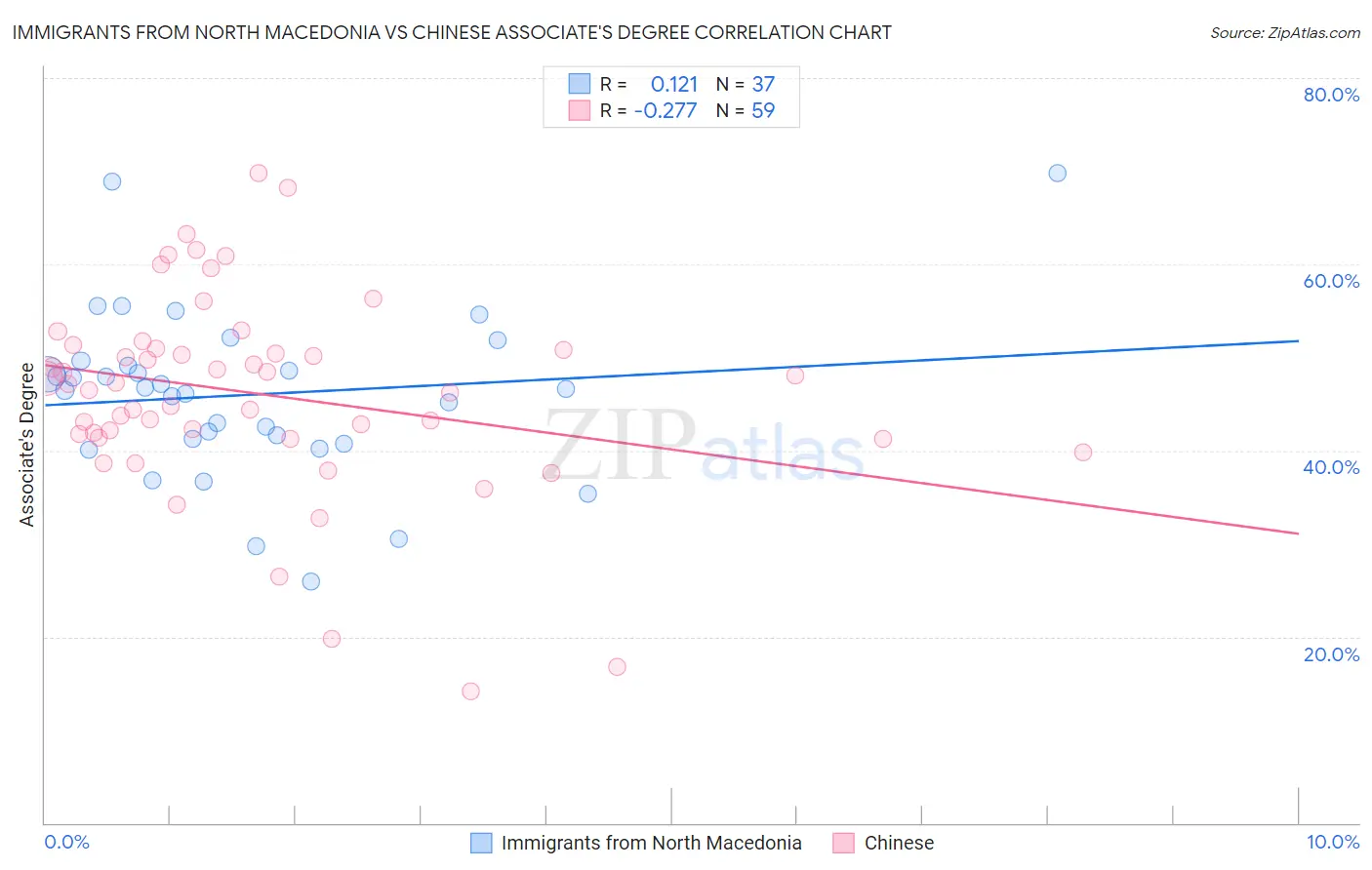Immigrants from North Macedonia vs Chinese Associate's Degree