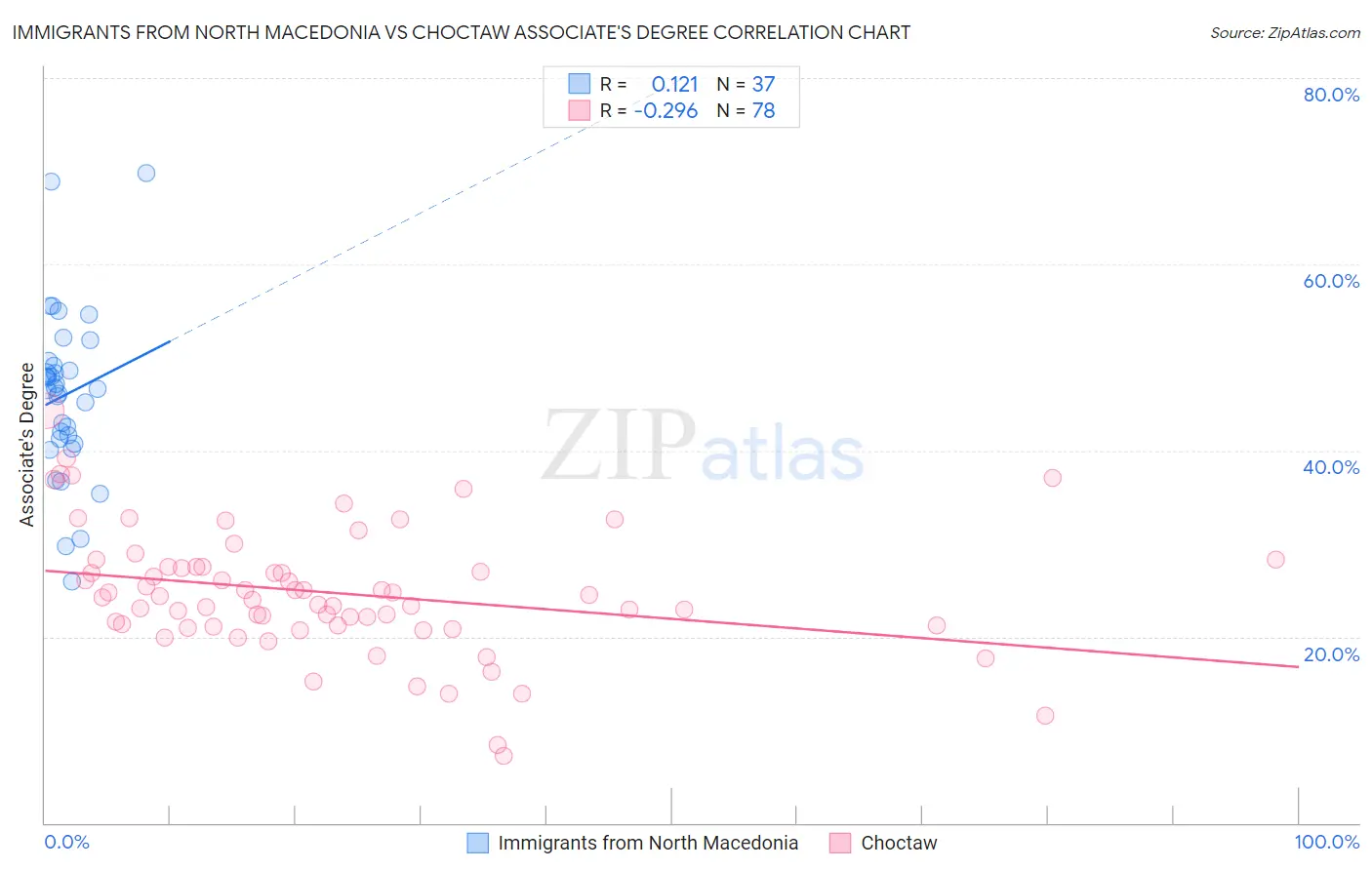 Immigrants from North Macedonia vs Choctaw Associate's Degree