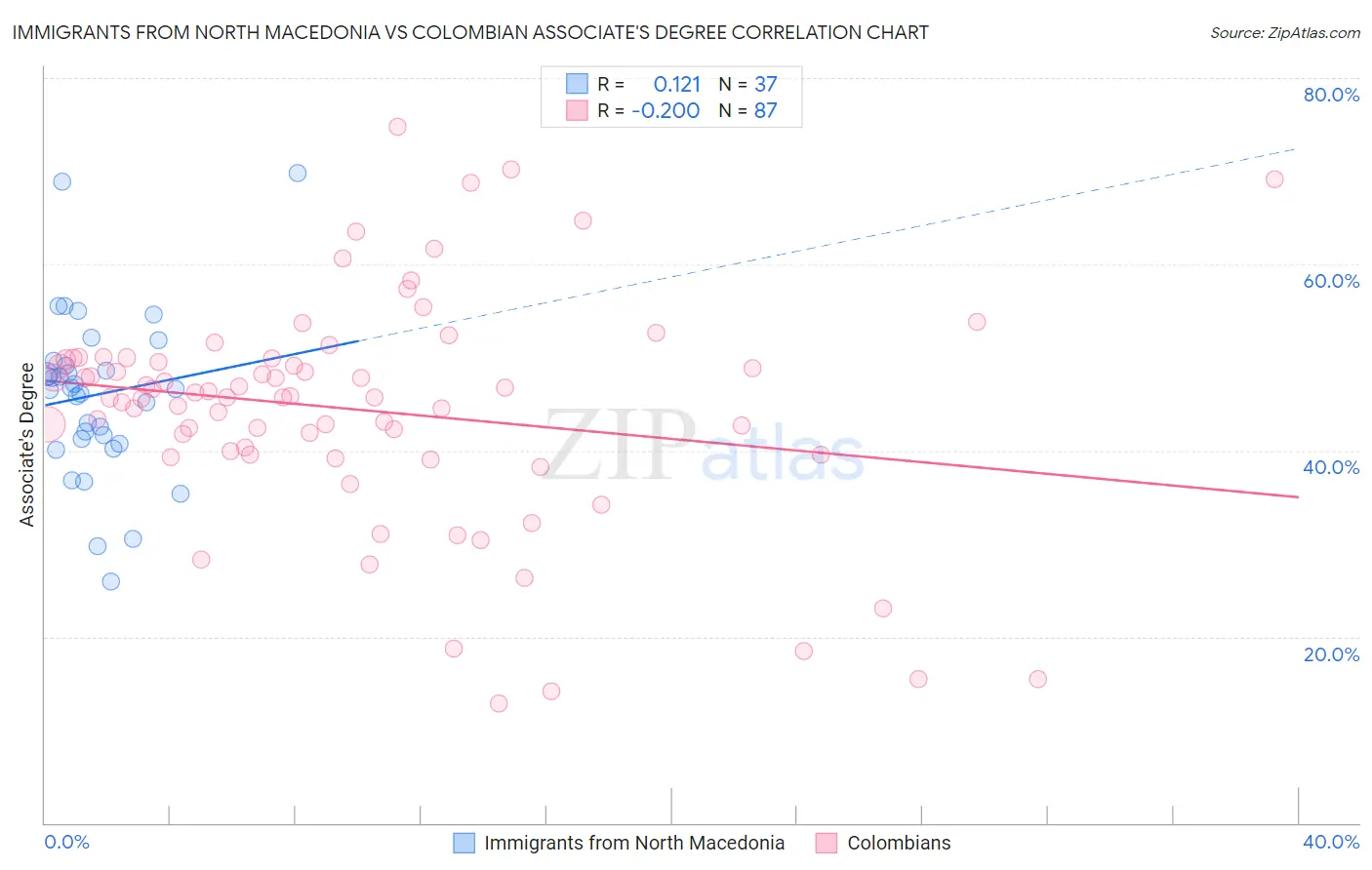 Immigrants from North Macedonia vs Colombian Associate's Degree