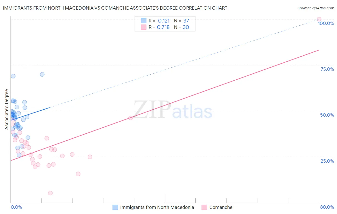 Immigrants from North Macedonia vs Comanche Associate's Degree