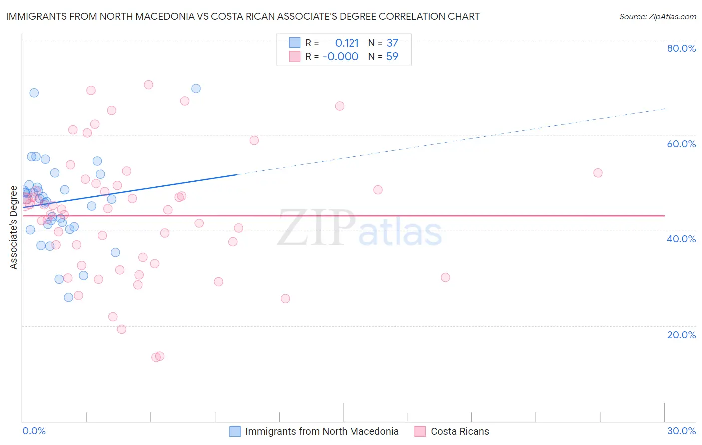 Immigrants from North Macedonia vs Costa Rican Associate's Degree