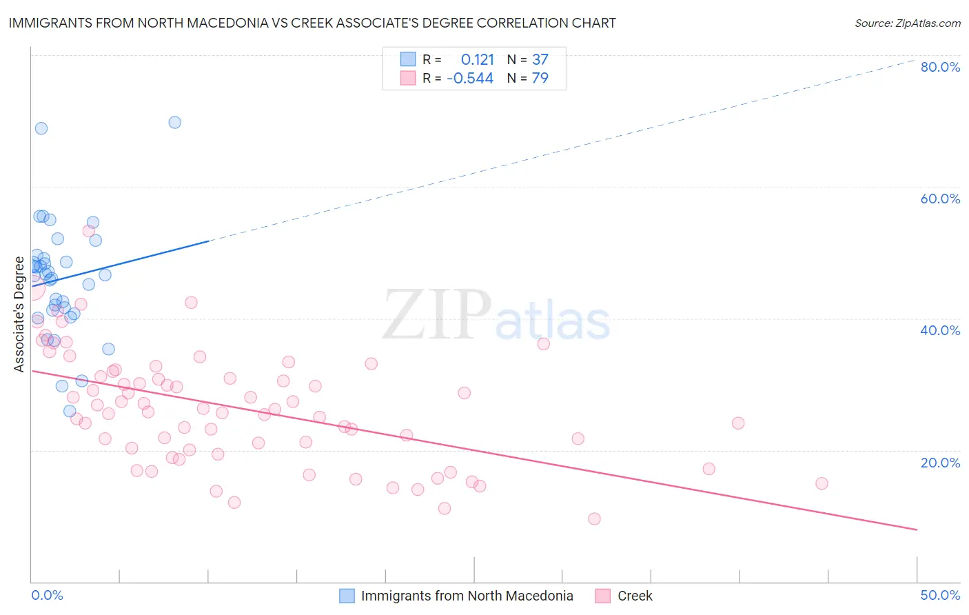 Immigrants from North Macedonia vs Creek Associate's Degree