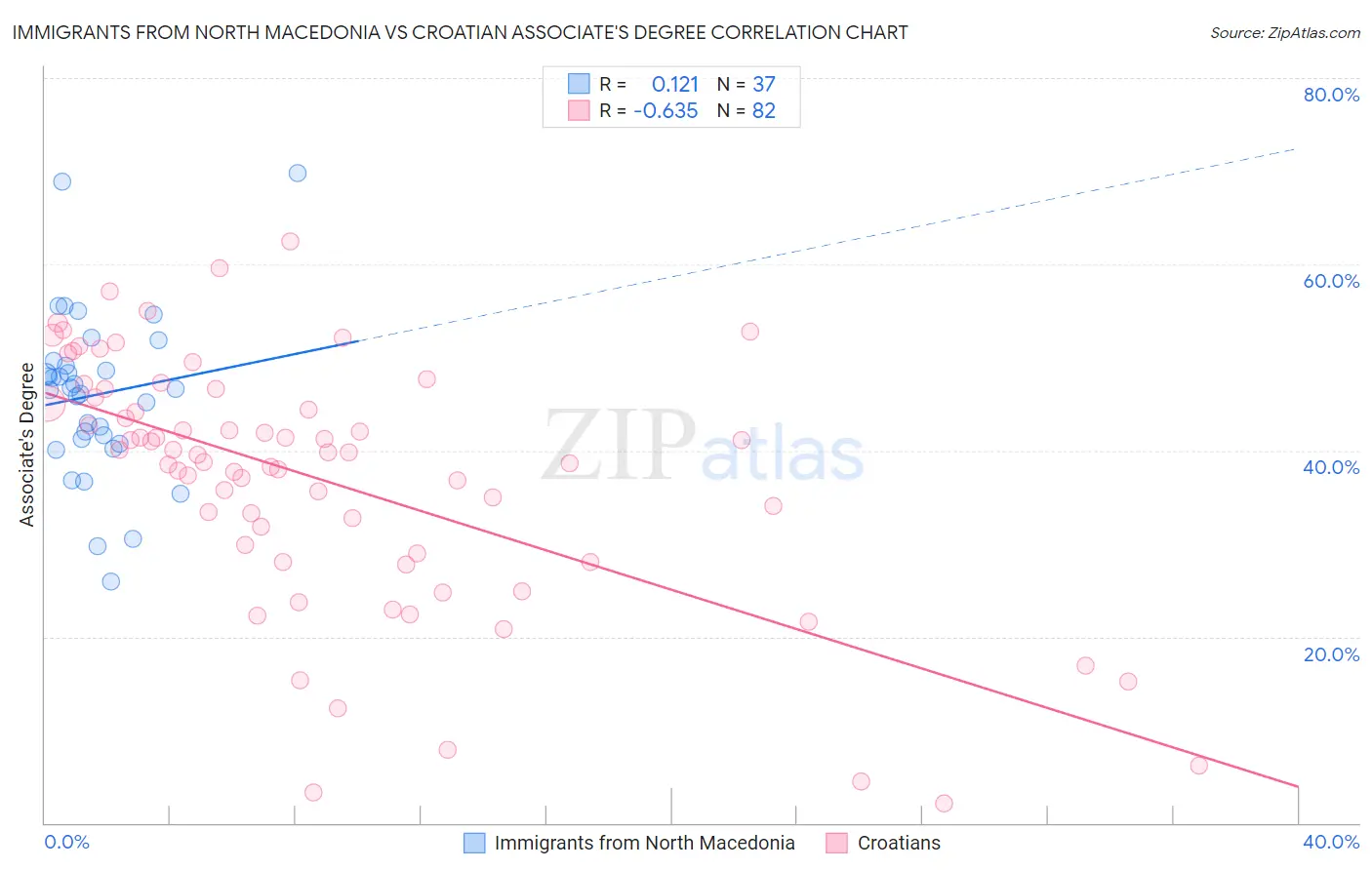 Immigrants from North Macedonia vs Croatian Associate's Degree
