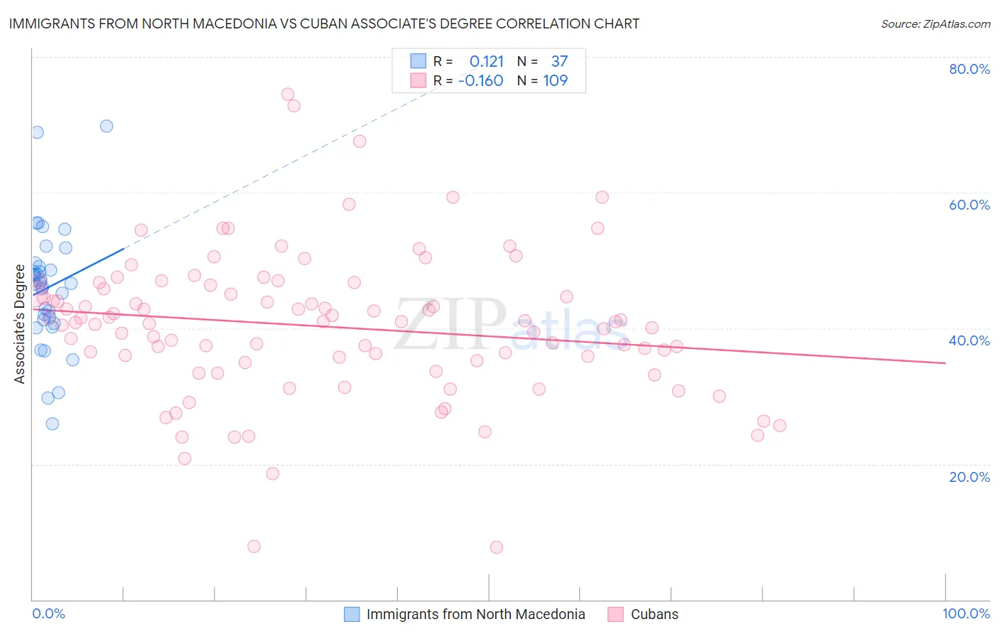 Immigrants from North Macedonia vs Cuban Associate's Degree