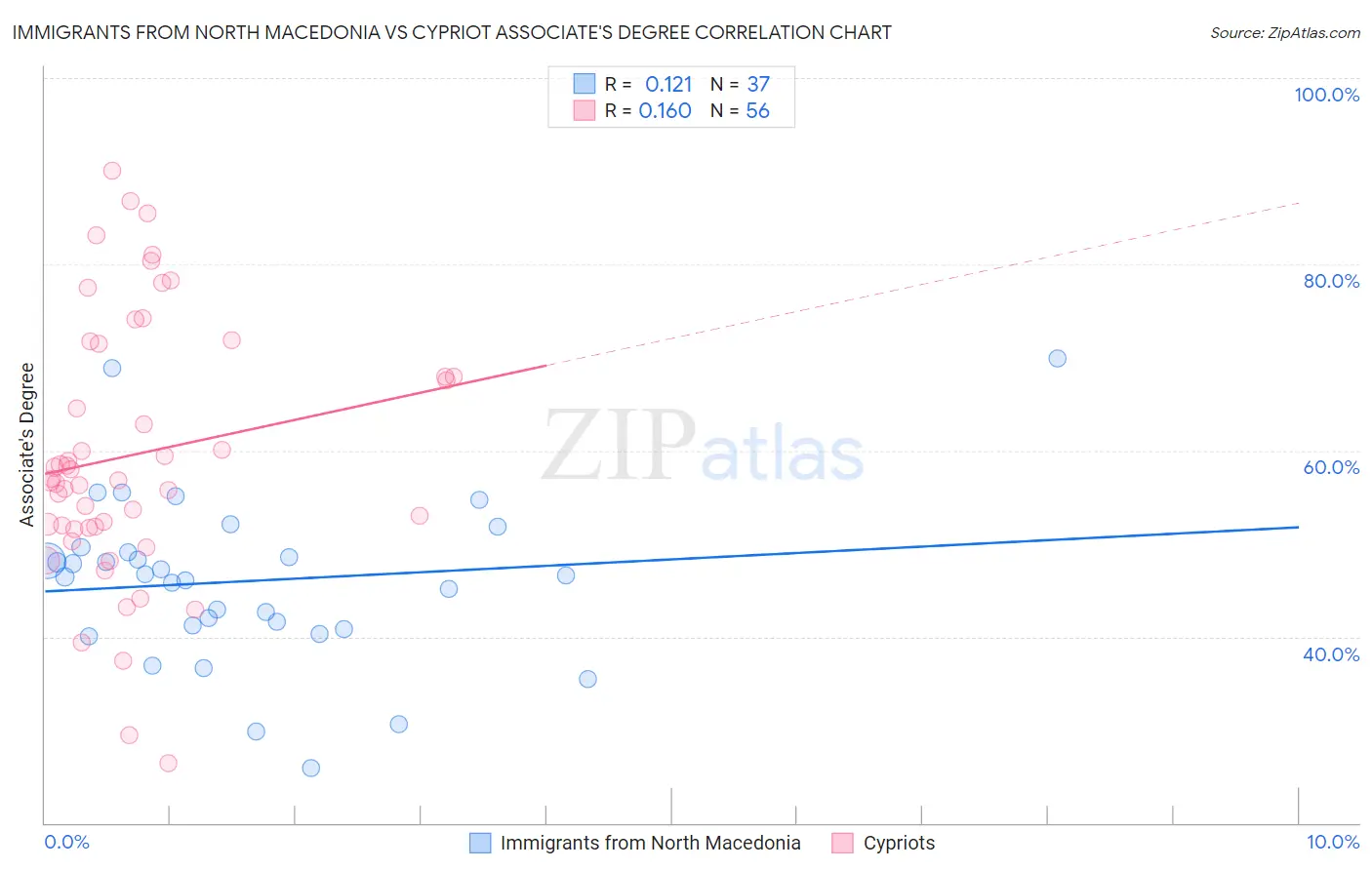 Immigrants from North Macedonia vs Cypriot Associate's Degree