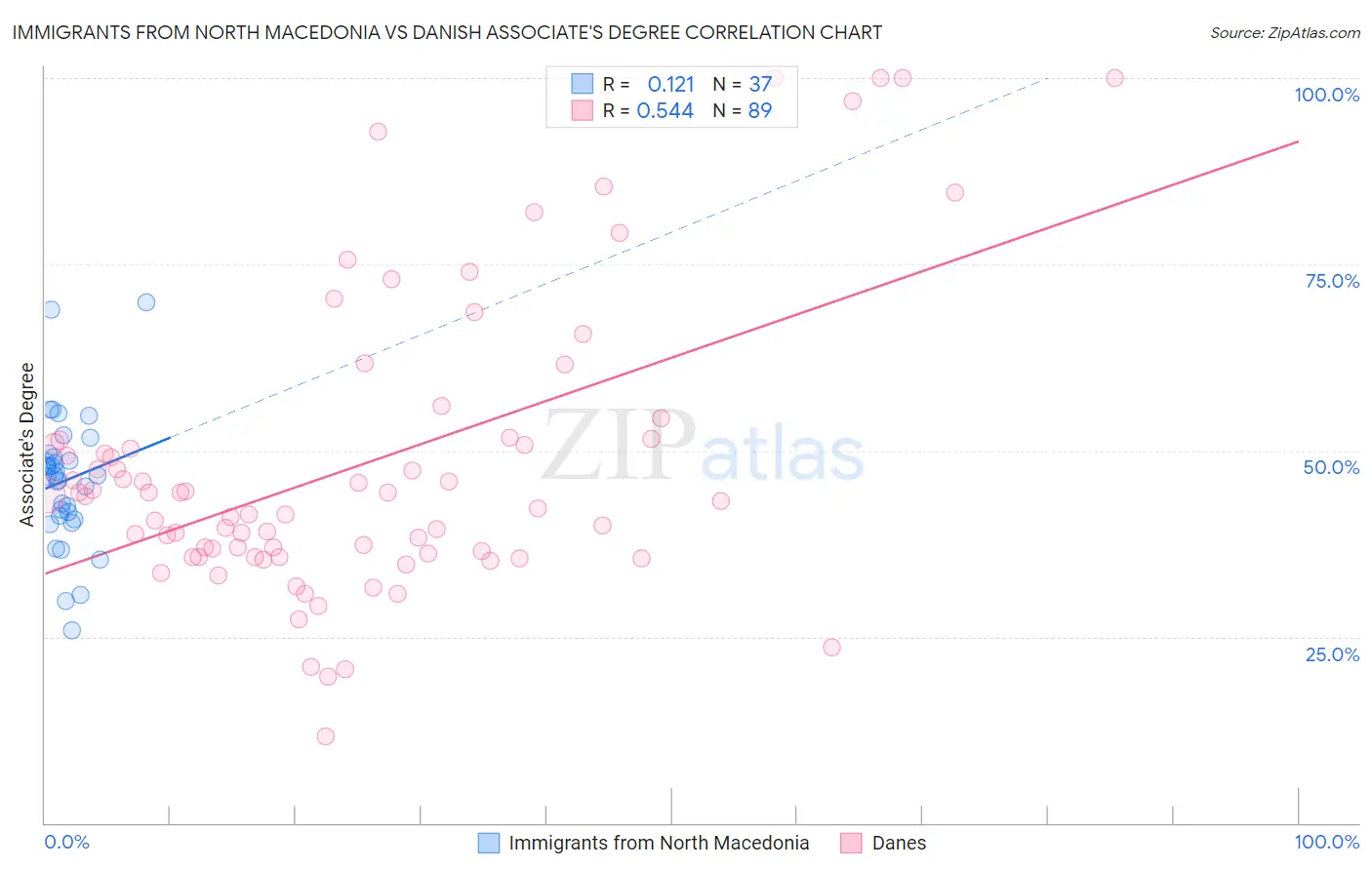 Immigrants from North Macedonia vs Danish Associate's Degree