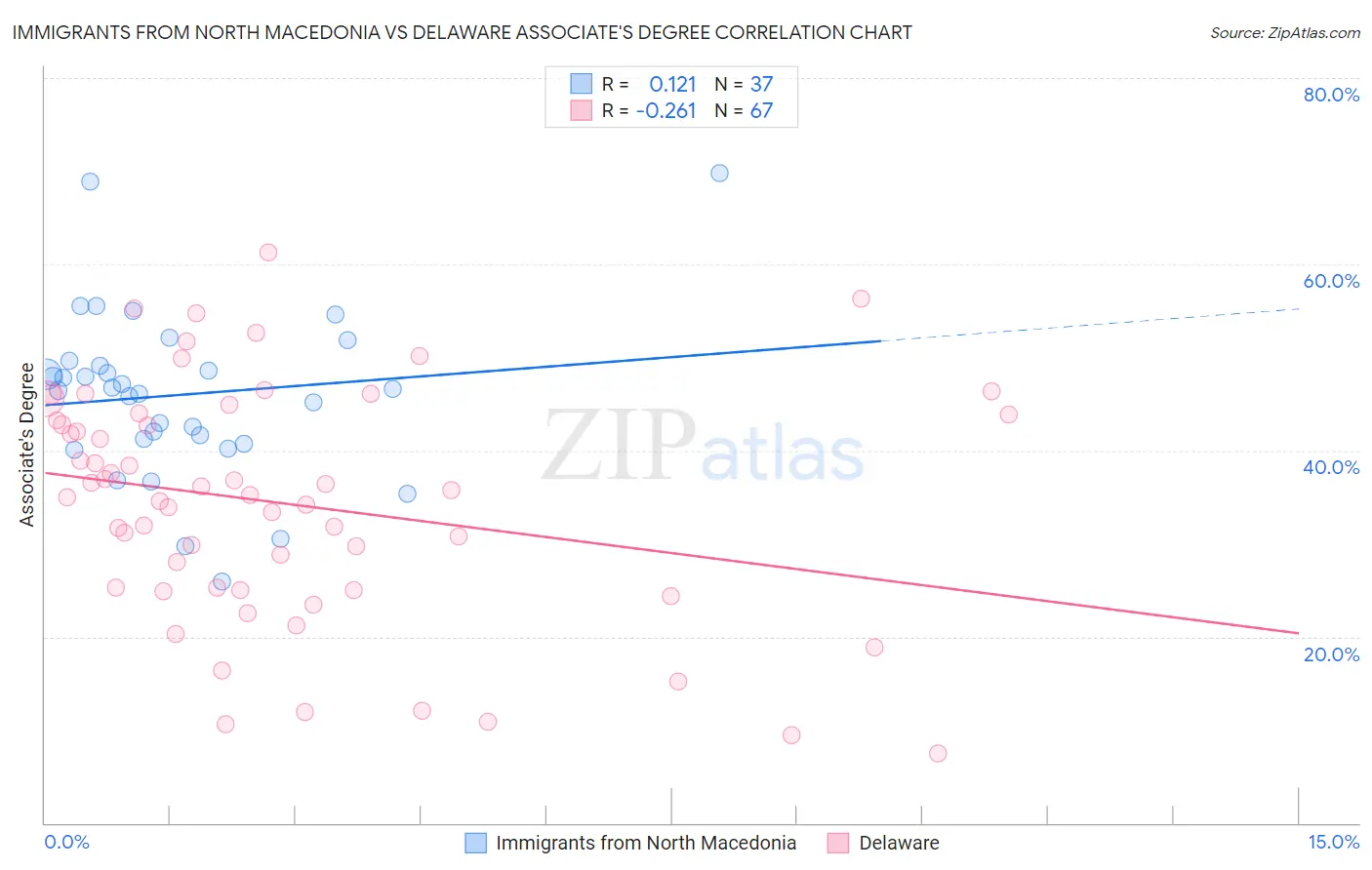 Immigrants from North Macedonia vs Delaware Associate's Degree