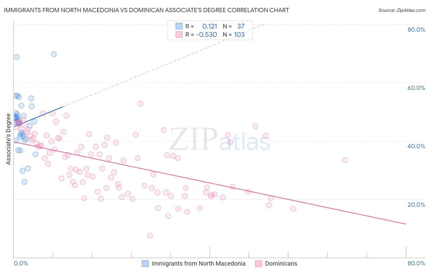 Immigrants from North Macedonia vs Dominican Associate's Degree