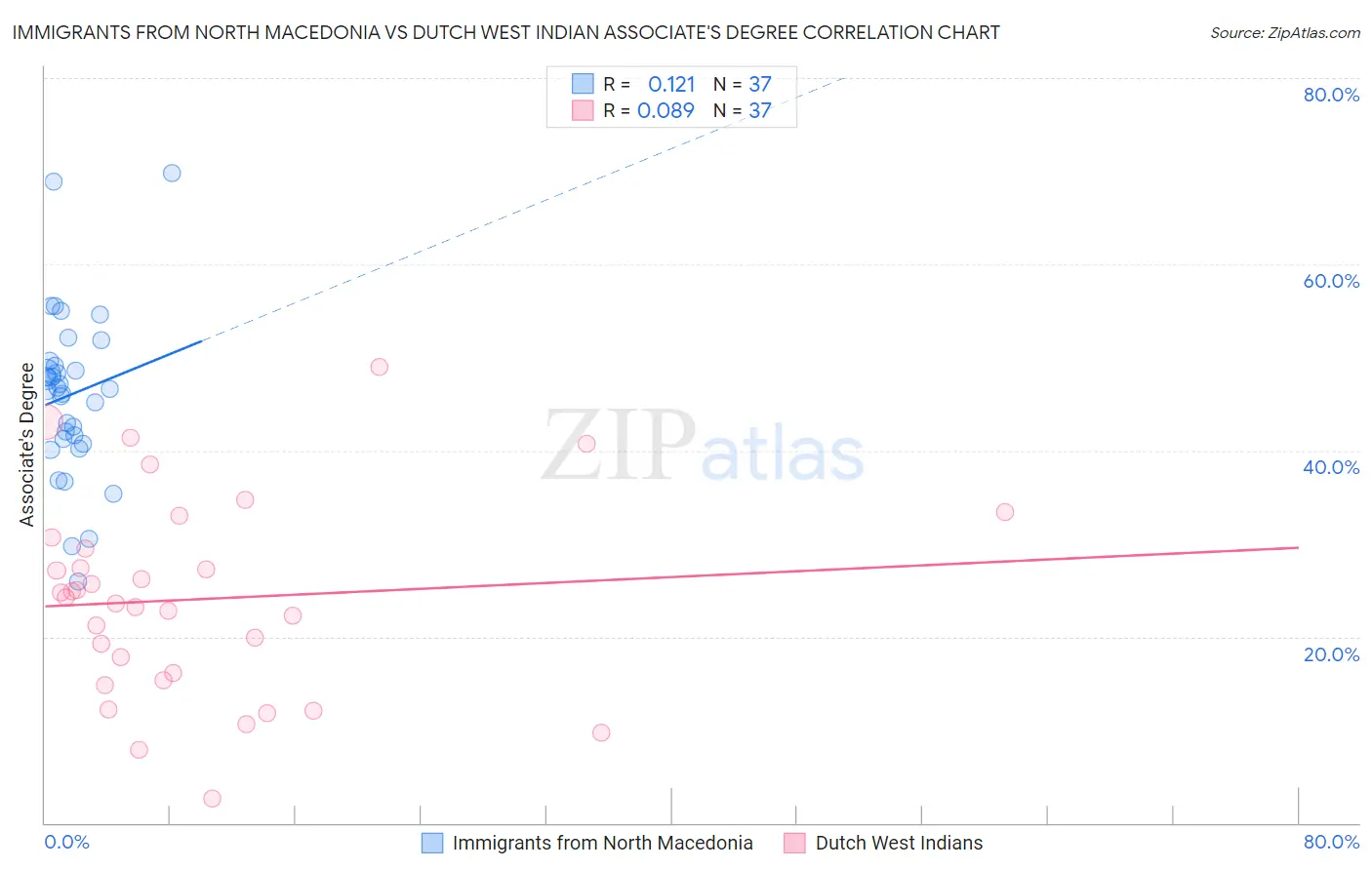 Immigrants from North Macedonia vs Dutch West Indian Associate's Degree