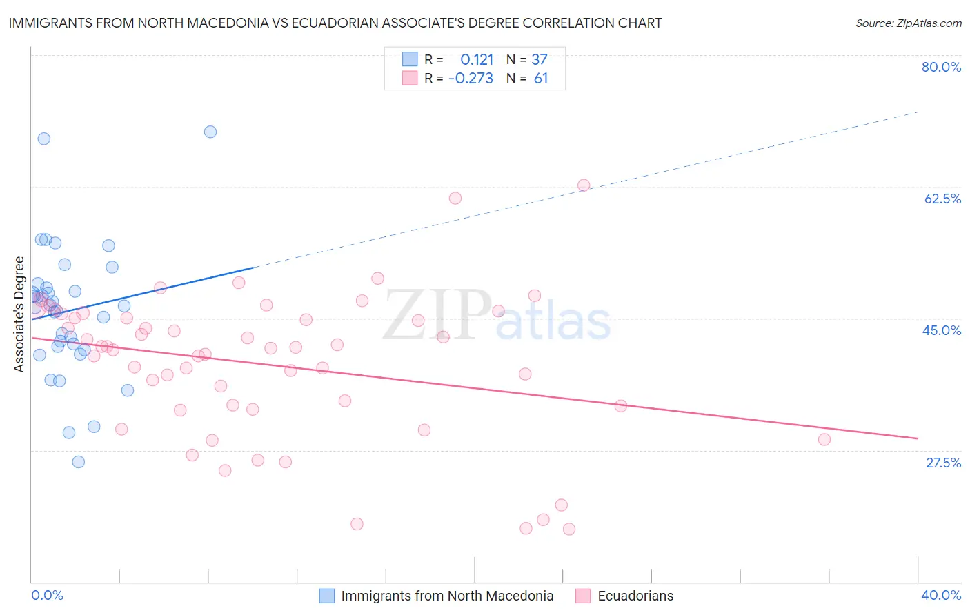 Immigrants from North Macedonia vs Ecuadorian Associate's Degree